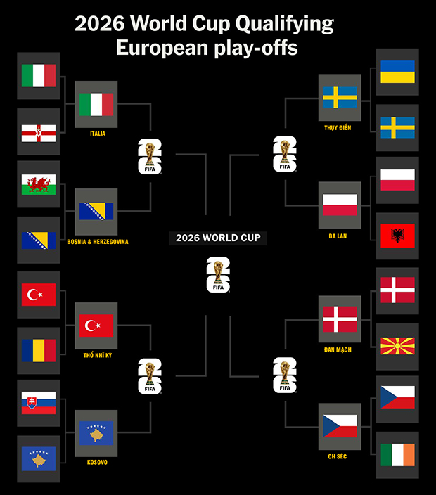 Play-off World Cup 2026 châu Âu: 4 trận “chung kết” định đoạt giấc mơ World Cup